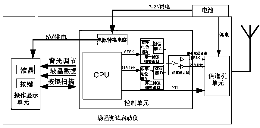 Field intensity test start device