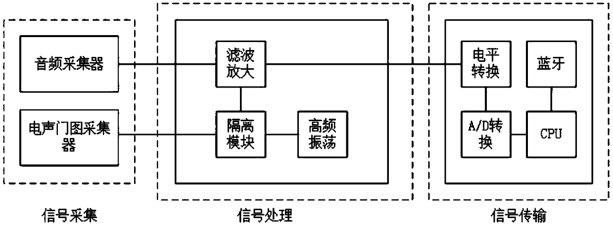 Portable electroglottograph speech collecting device for far-field human-computer interaction