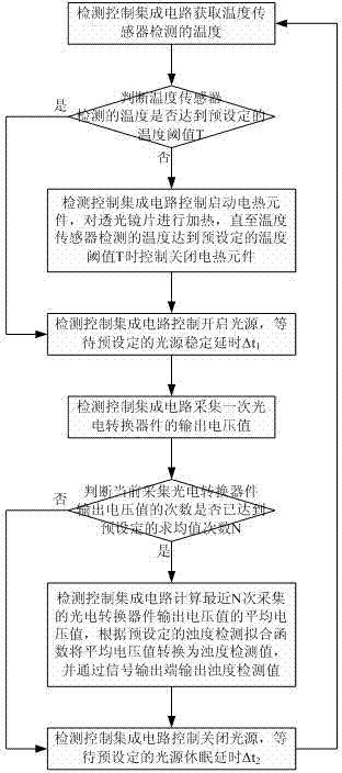 Turbidity sensor and water body turbidity on-line detection method