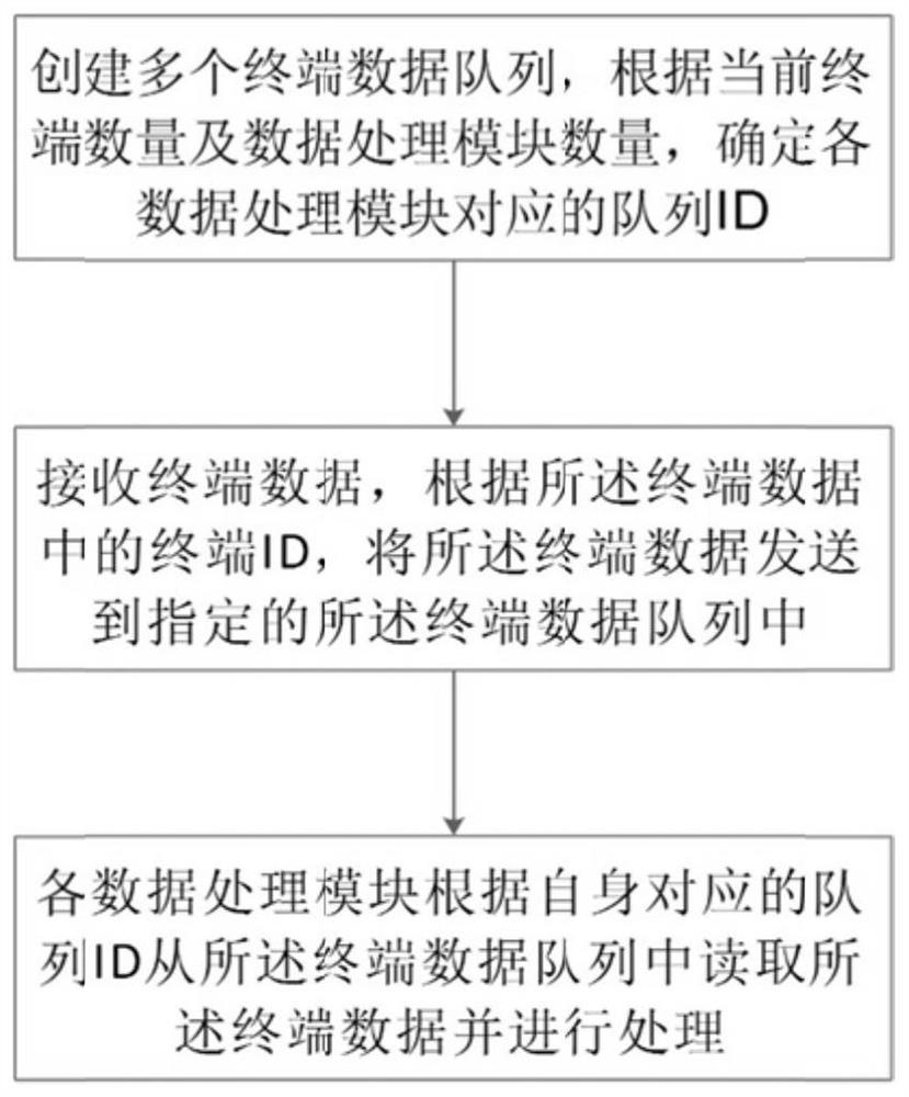 Terminal data parallel sequence processing method and system and medium