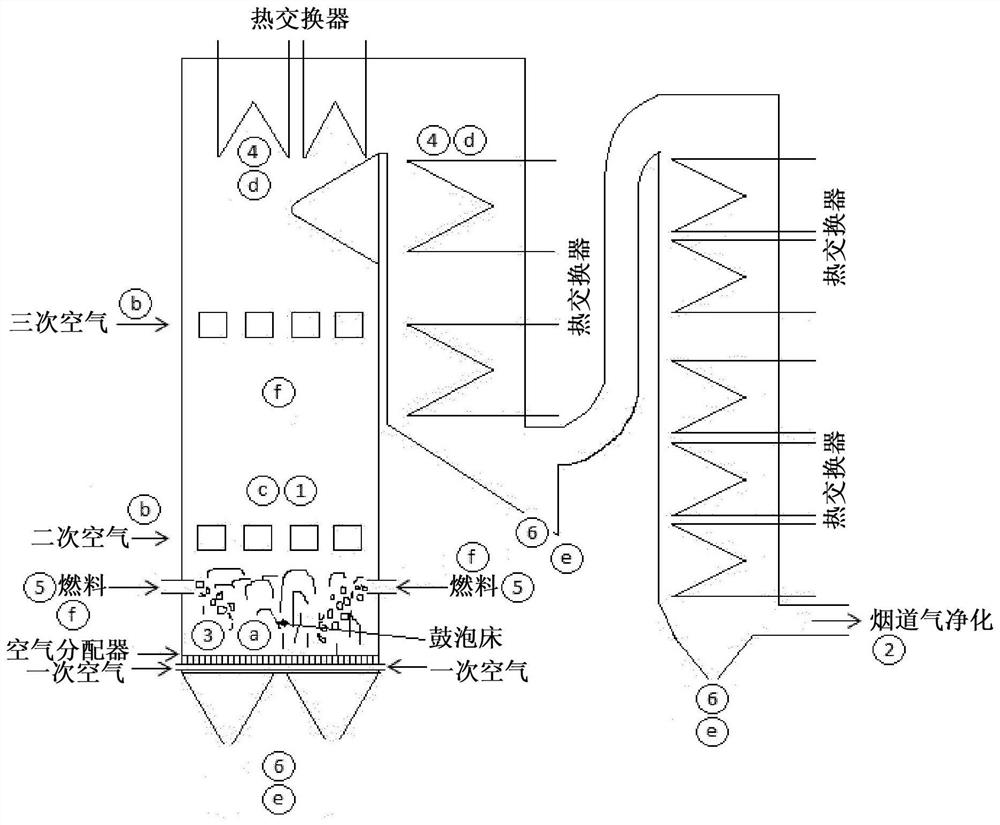 Bed material for bubbling fluidized bed combustion