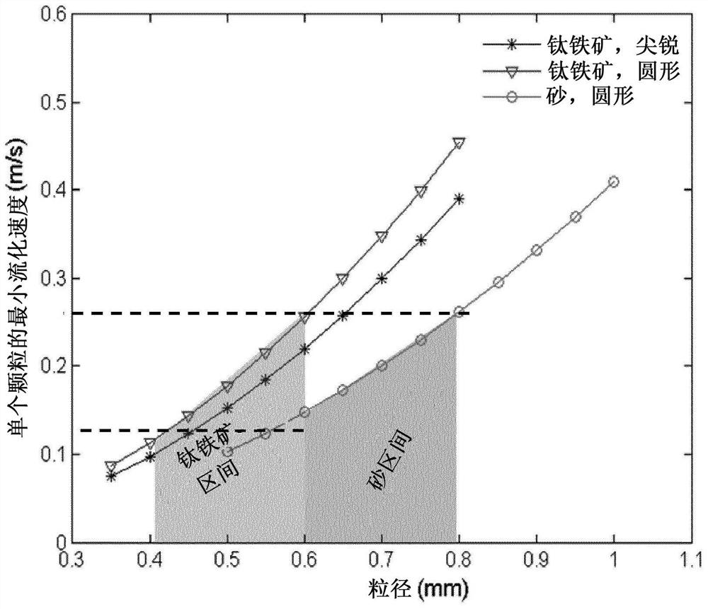 Bed material for bubbling fluidized bed combustion