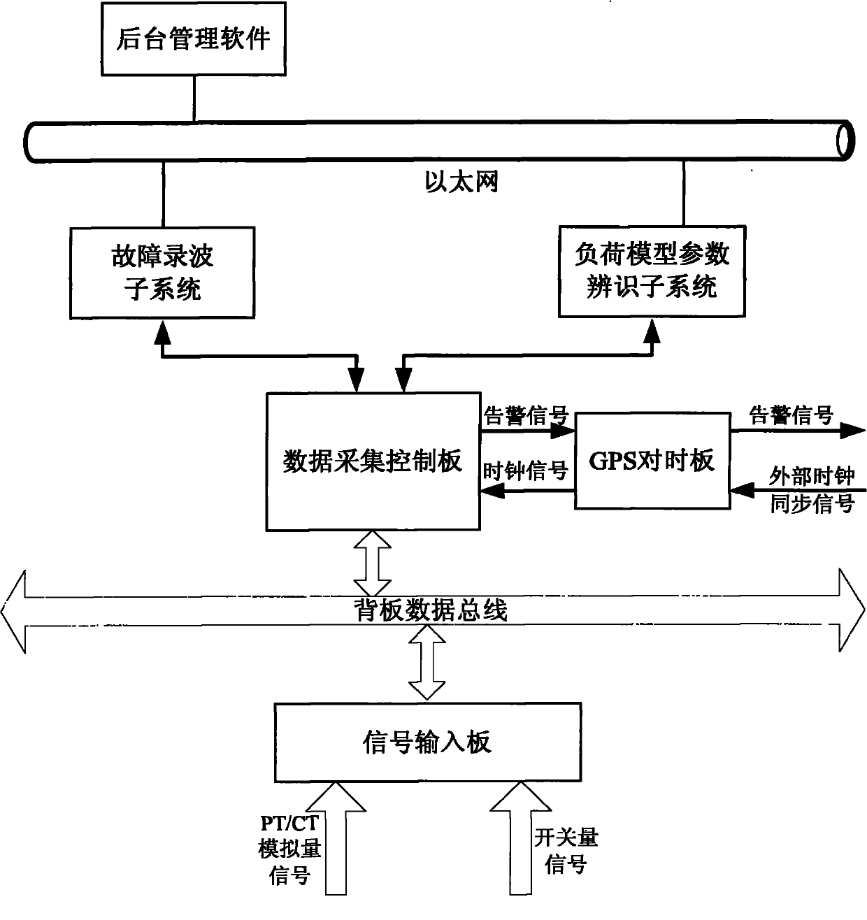 Dynamic data-based online load modeling system