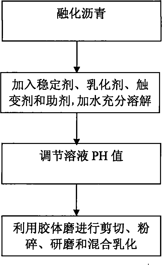 Emulsified asphalt and preparation method thereof