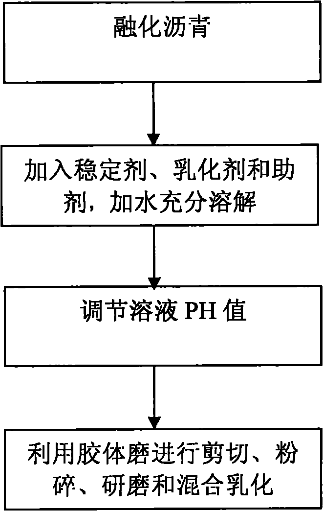 Emulsified asphalt and preparation method thereof