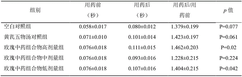 Rose traditional Chinese medicine composition for relieving muscular tension as well as preparation method and application