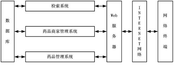 Medicine supervision and administration system for Internet pharmacy