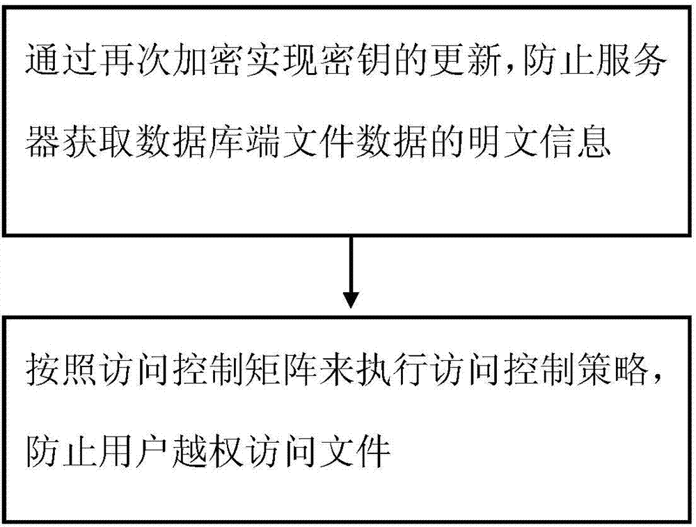 Safe content access method