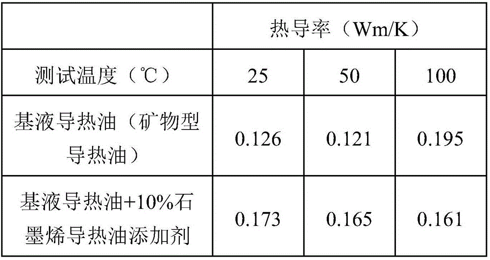 Graphene conduction oil additive and preparation method thereof