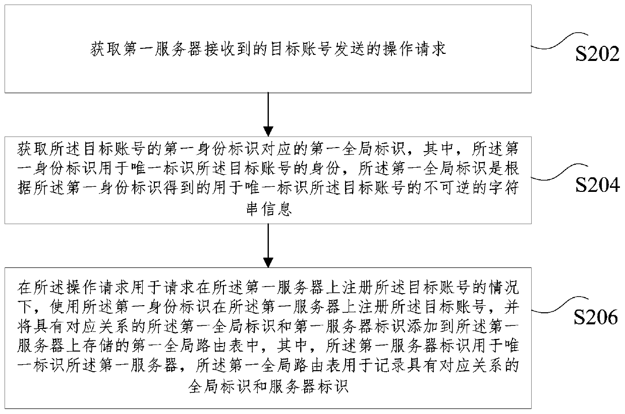 Operation request processing method and device