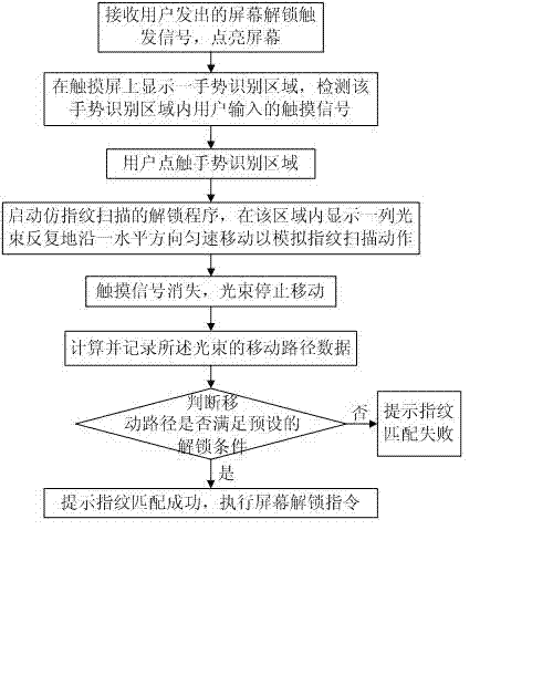 Unlocking method of touch screen terminal