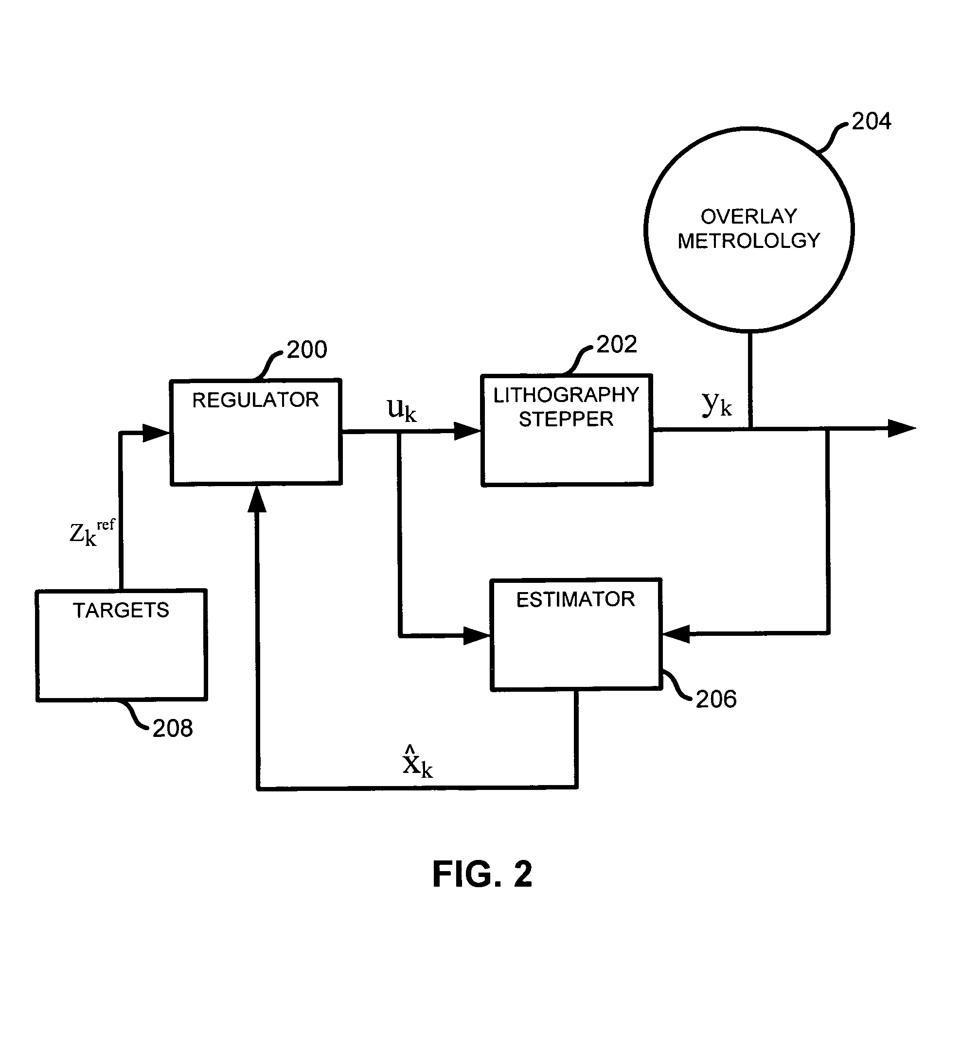 Control of overlay registration