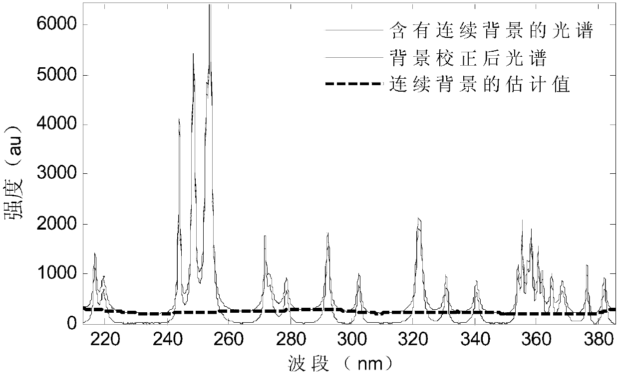 Continuous Background Correction Method of Laser-Induced Breakdown Spectroscopy Based on Interpolation Method