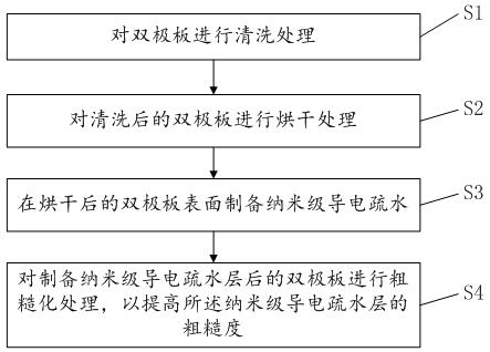 Surface treatment method for bipolar plate of fuel cell