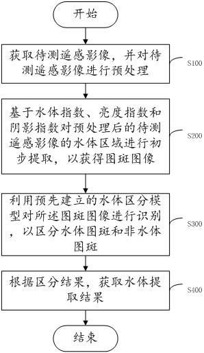 Water body extraction method, device, electronic equipment and storage medium for remote sensing images