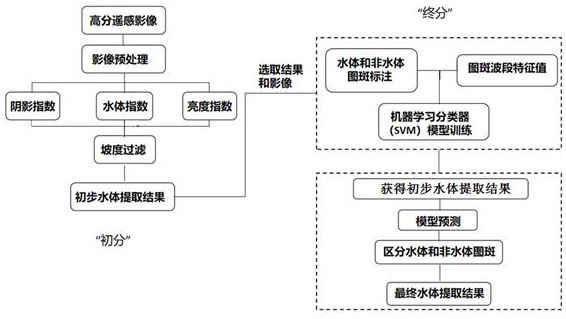 Water body extraction method, device, electronic equipment and storage medium for remote sensing images