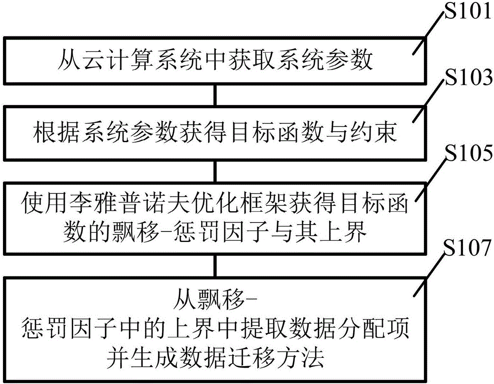 Data migration method of cross-data center cloud computing system