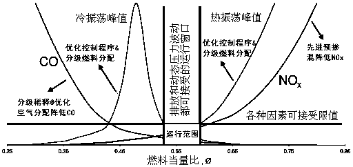 System and method for adjusting optimum control on combustion of gas turbine