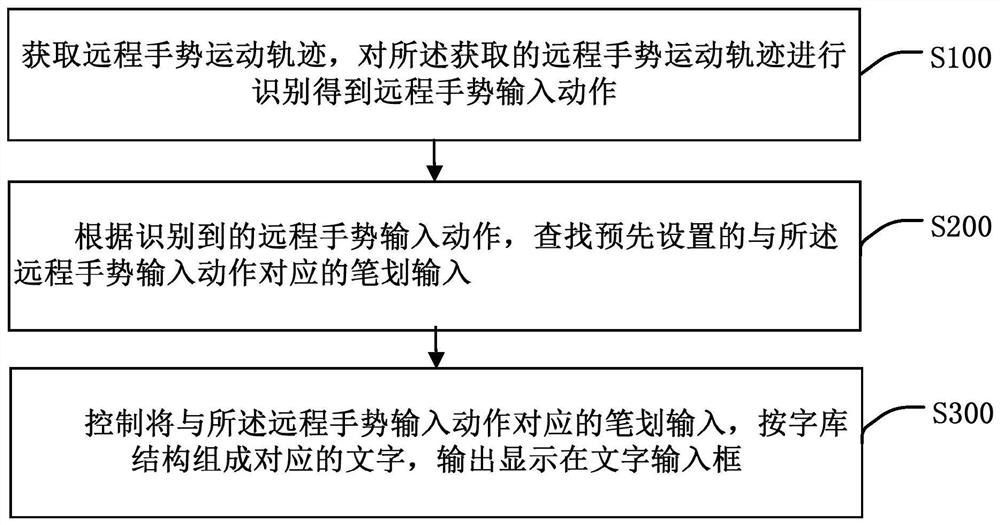 Character input processing method and device based on remote gesture, terminal and medium