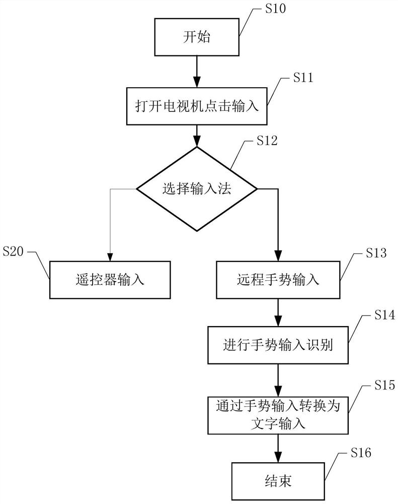 Character input processing method and device based on remote gesture, terminal and medium