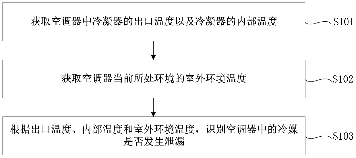 Refrigerant leakage detection method and device, air conditioner and electronic equipment