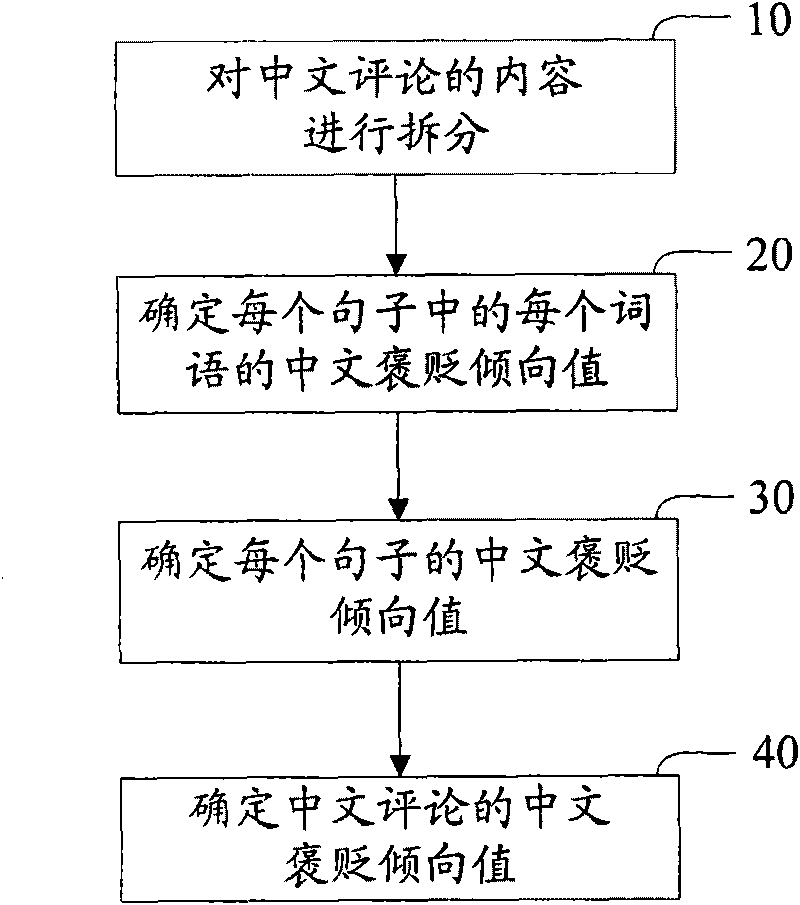 Method and device for positive and negative analysis of Chinese comments