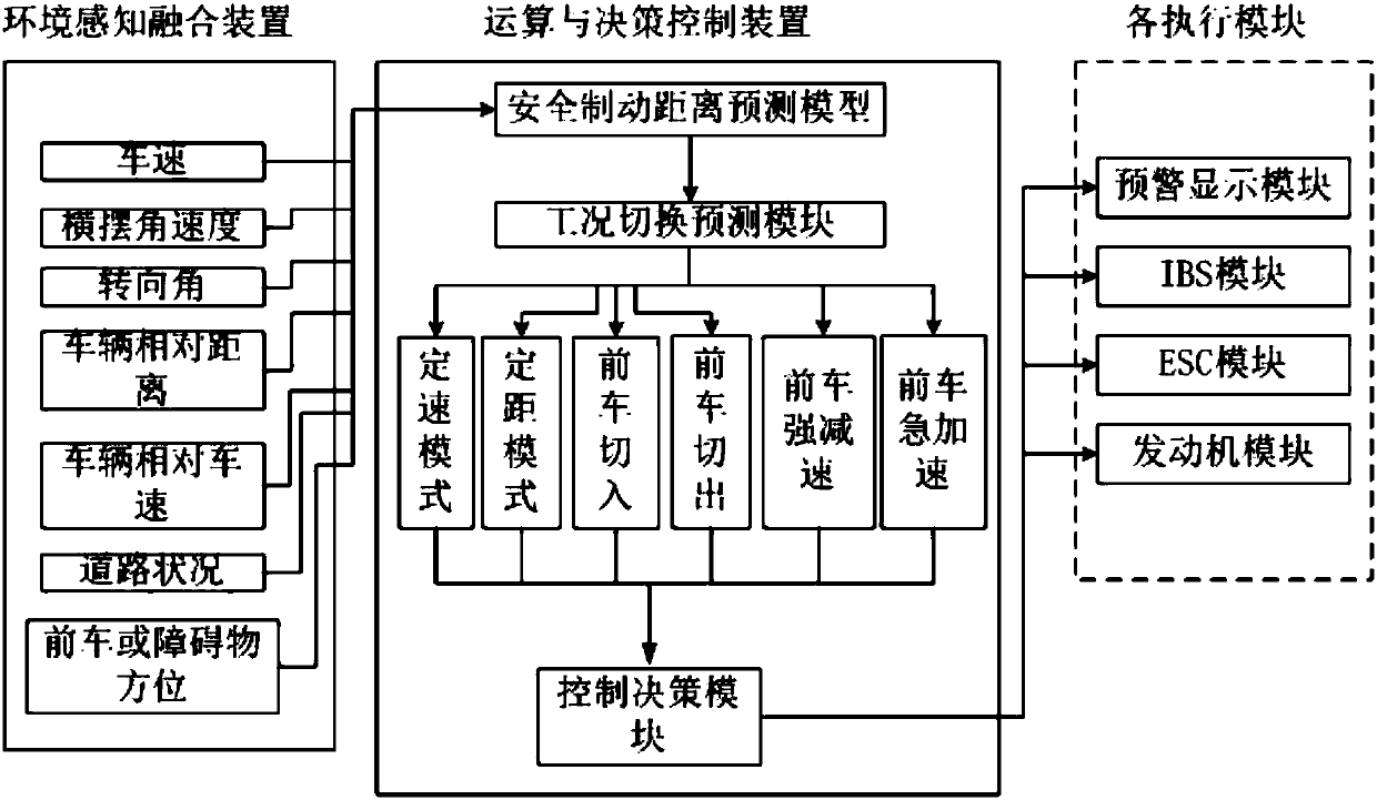 Integrated FCW/ACC/AEB system based on prediction model and vehicle