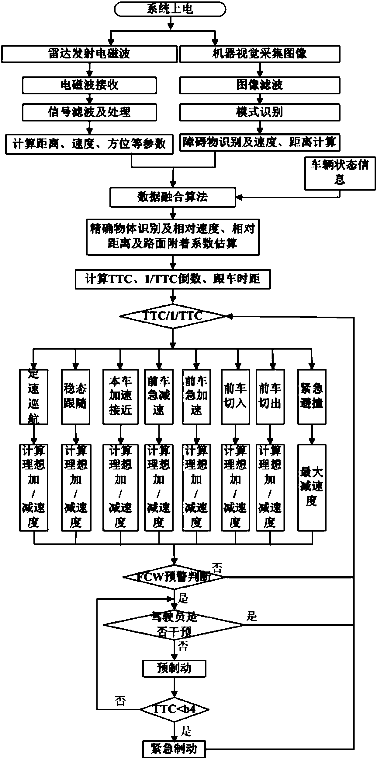 Integrated FCW/ACC/AEB system based on prediction model and vehicle