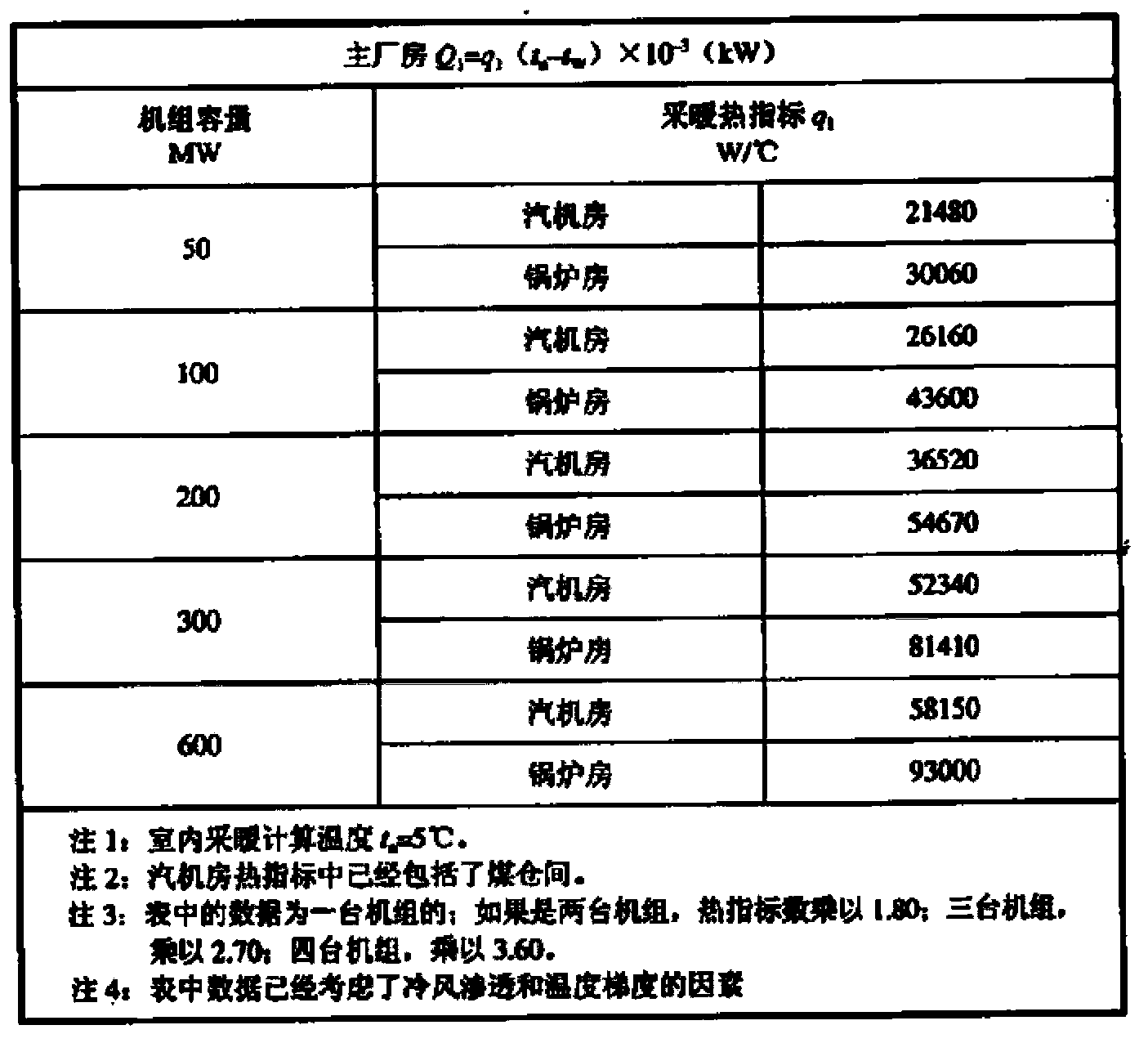 Heating index evaluation method and system for turbine machine room in million kilowatt unit nuclear power station