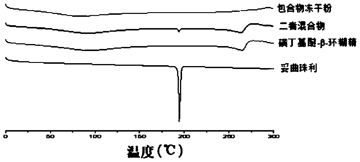 A kind of toltrazuril inclusion compound freeze-dried powder and preparation method thereof