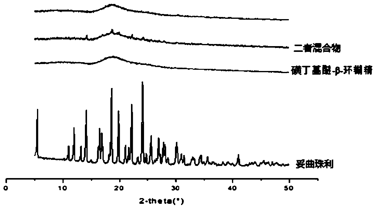 A kind of toltrazuril inclusion compound freeze-dried powder and preparation method thereof