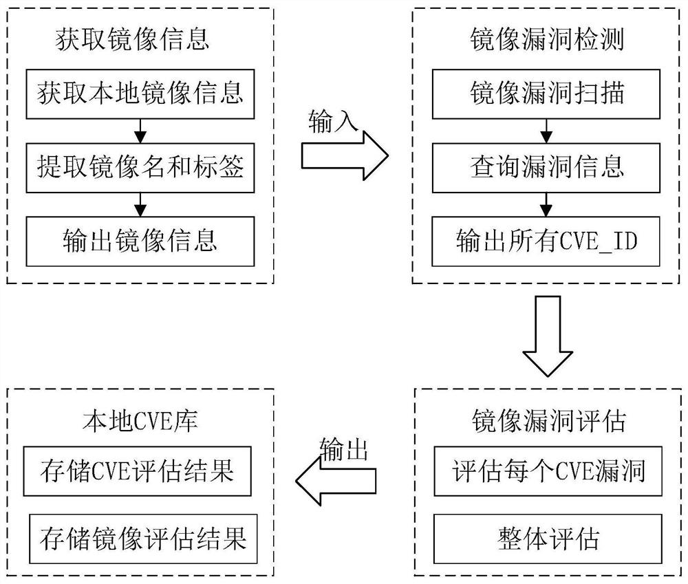 Container safety detection method based on machine learning