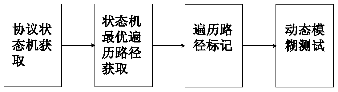 A network protocol fuzzing method based on state transition traversal