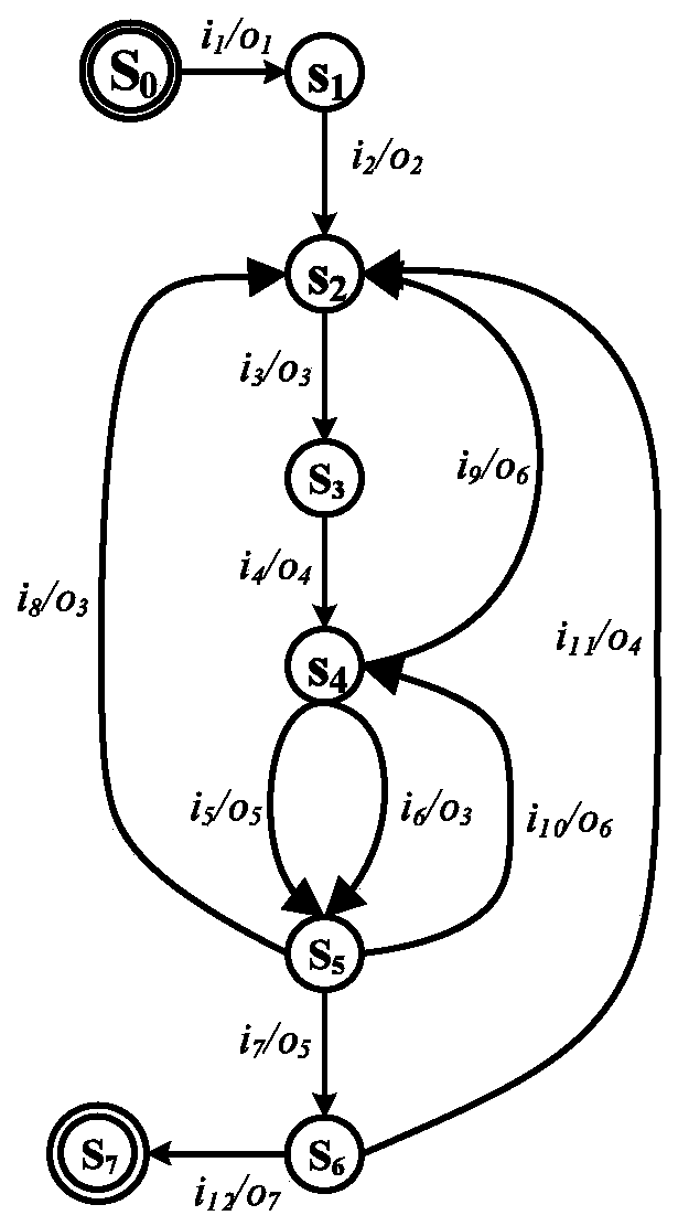 A network protocol fuzzing method based on state transition traversal