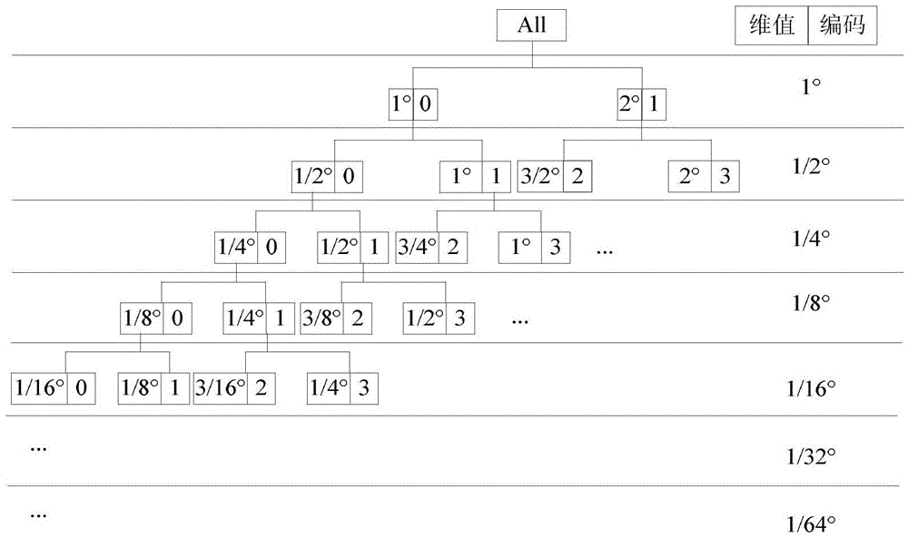 A massive data query method with multi-dimensional information