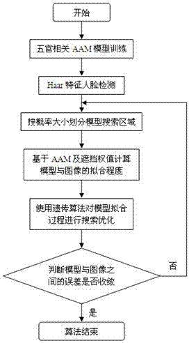 A method of facial feature localization based on facial features-related AAM model