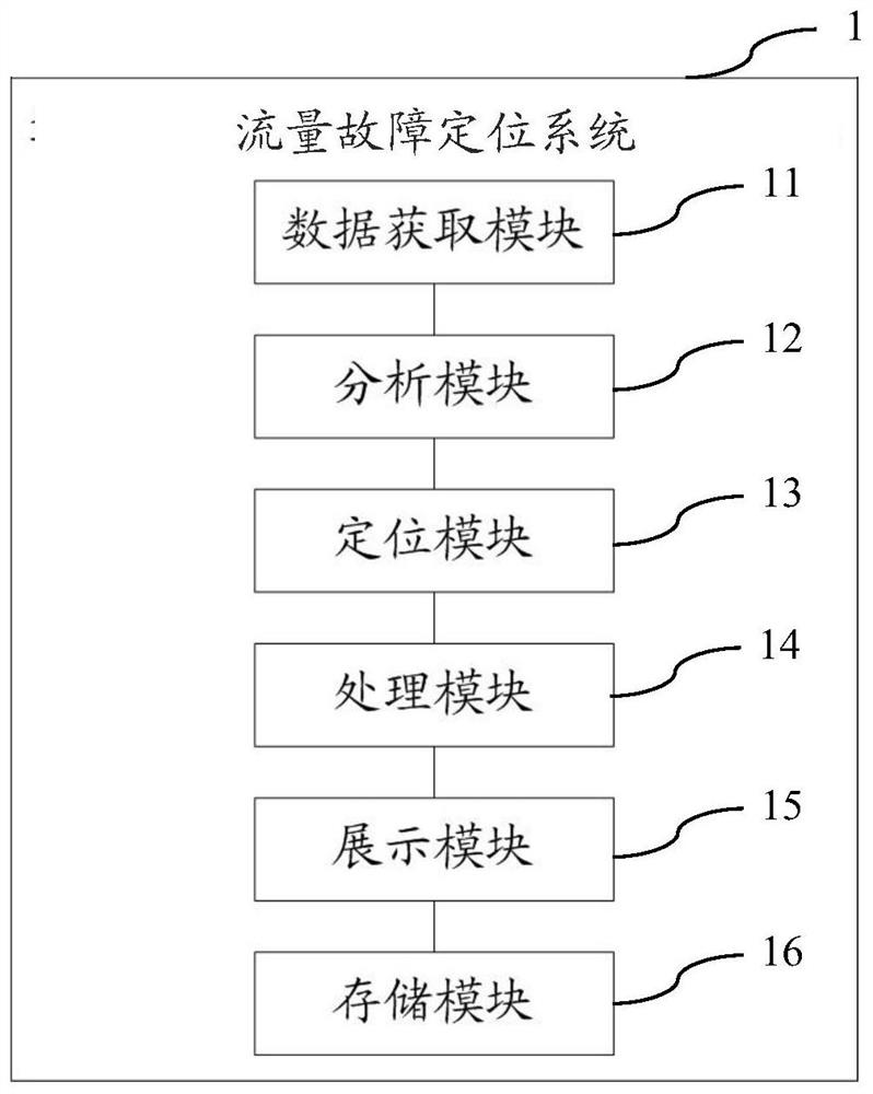 Traffic fault positioning method and system for virtual and container networks