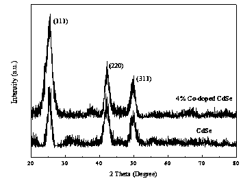 Preparation and application of metal ion doped CdSe quantum dot photocatalyst