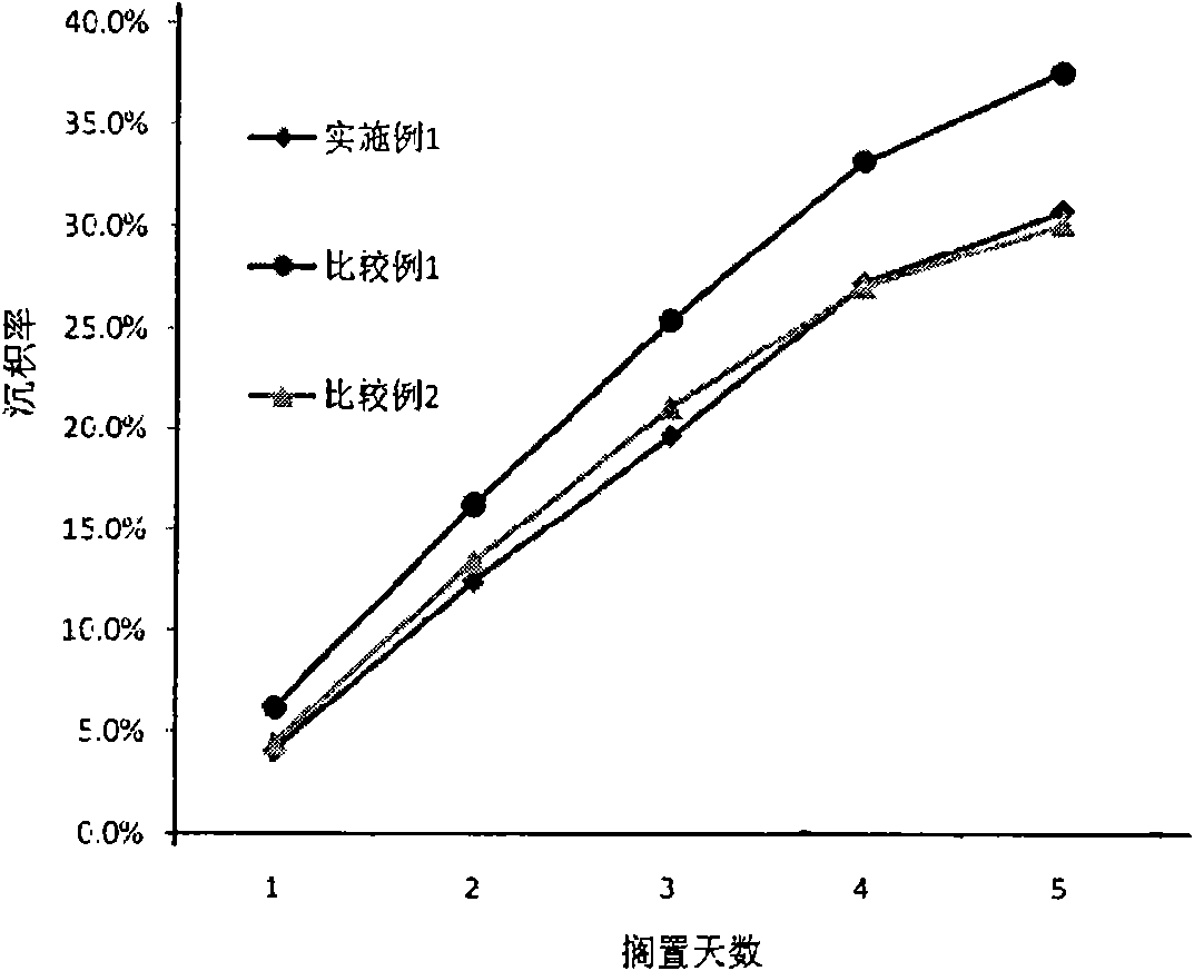 Lithium ion battery cathode slurry and preparation method thereof