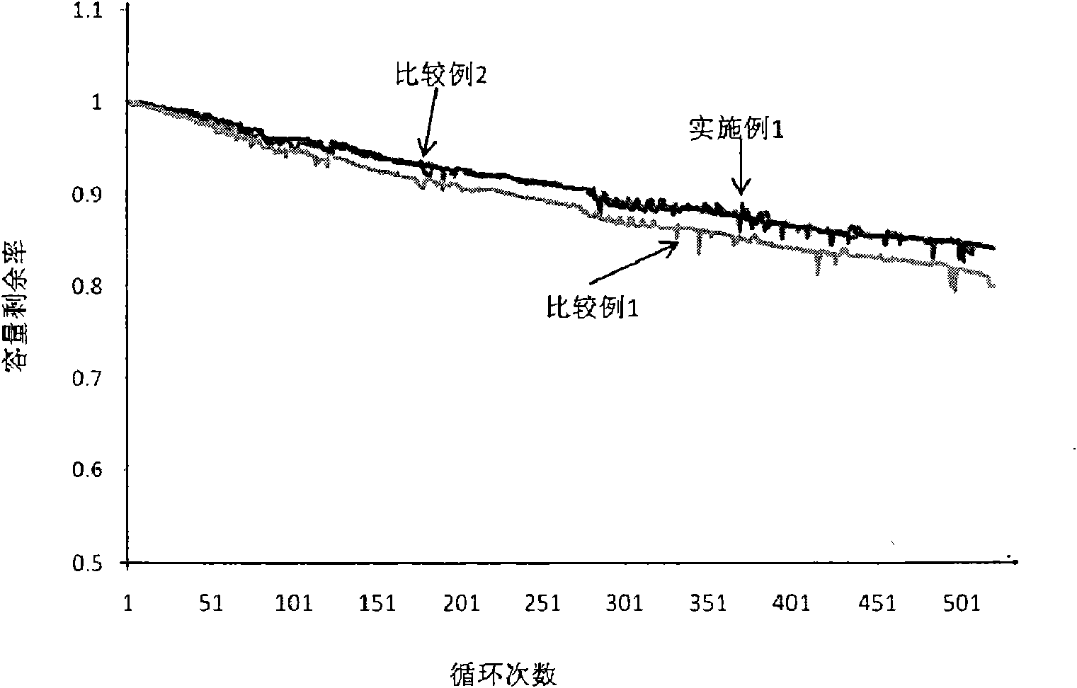 Lithium ion battery cathode slurry and preparation method thereof