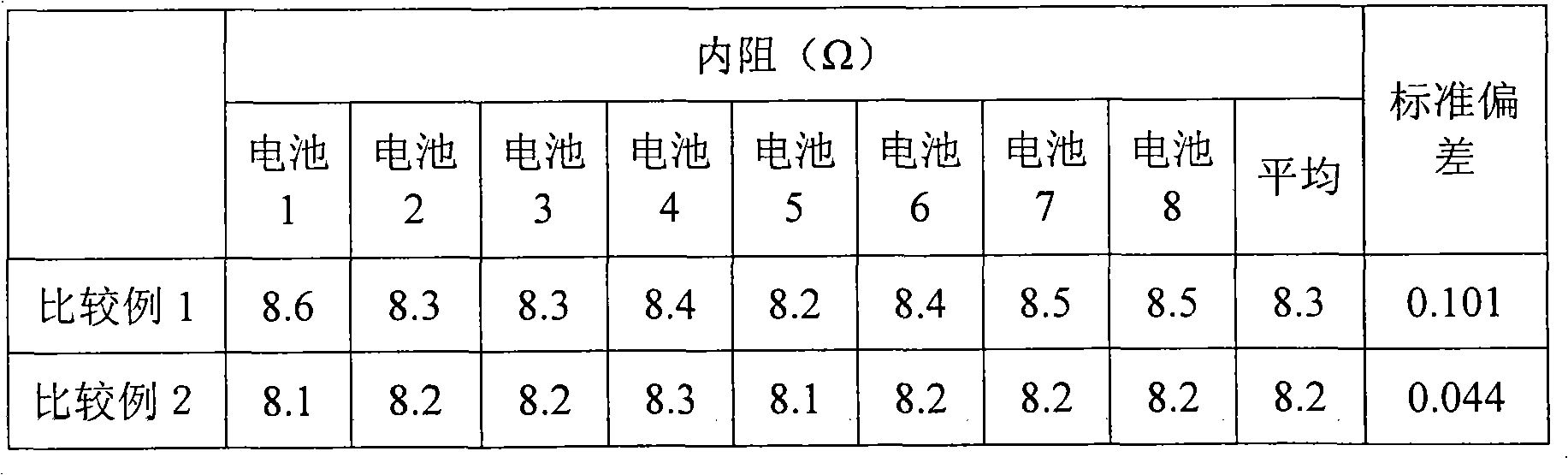 Lithium ion battery cathode slurry and preparation method thereof