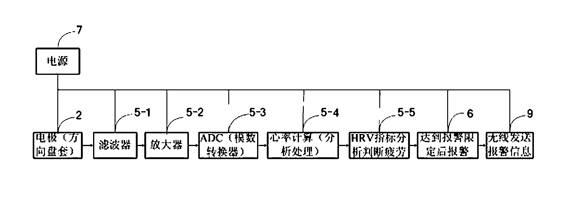 Monitoring and alarm device for fatigue driving of automobile