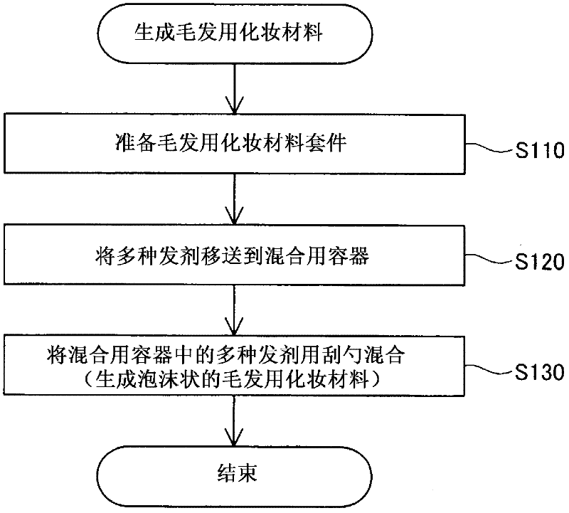 Mixing tool for hair cosmetics, hair cosmetic kit and hair cosmetic preparation method