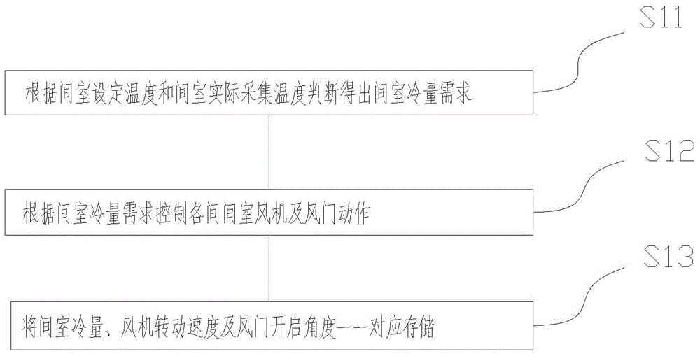 Accurate and efficient temperature control implement method for refrigerator