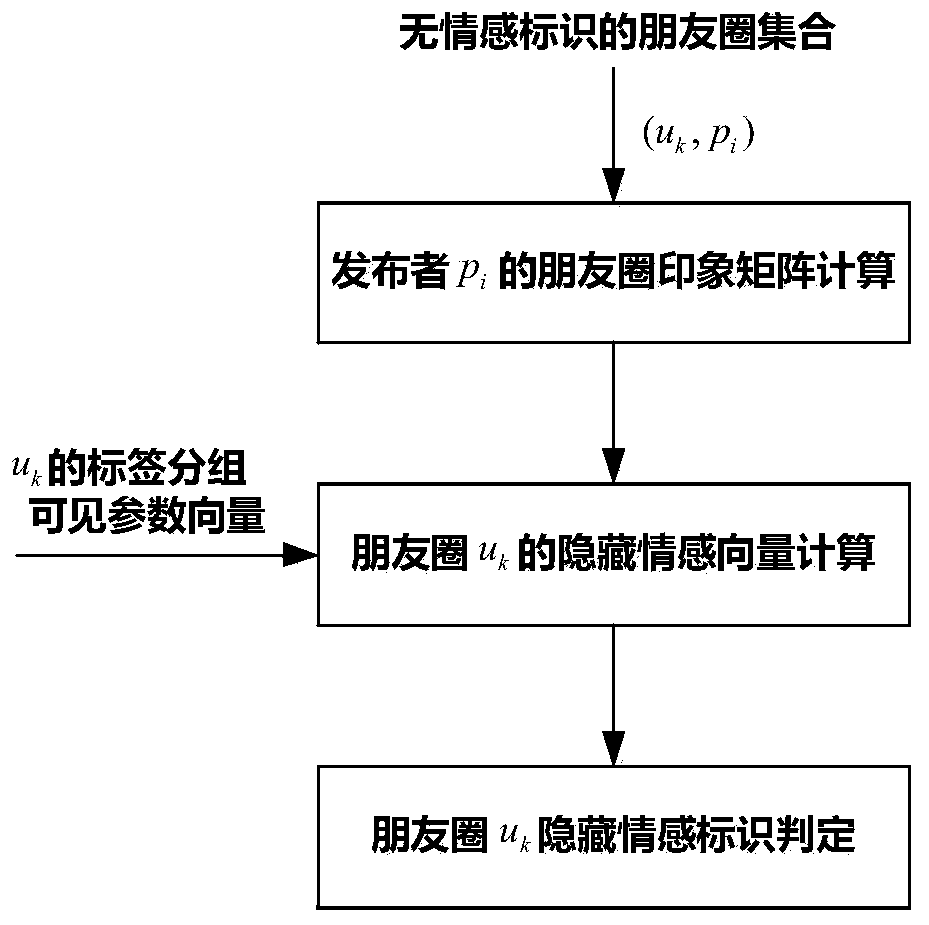 A hidden sentiment analysis method for circle of friends based on impression matrix