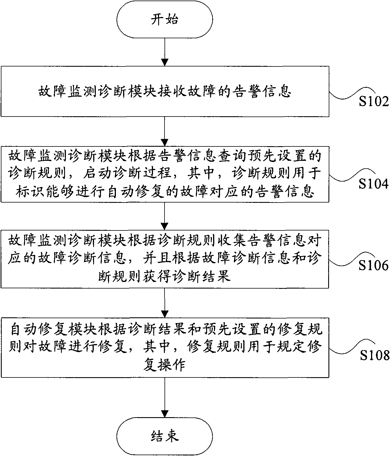 Method and device for repairing faults