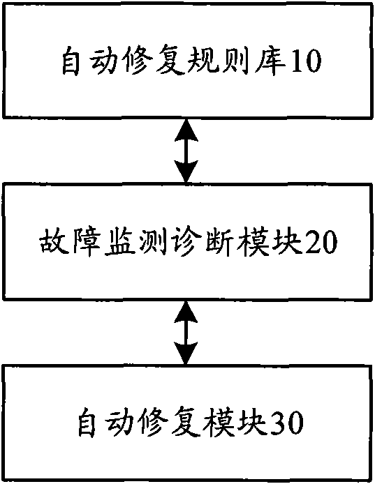 Method and device for repairing faults