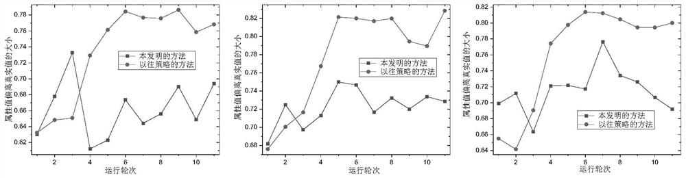 Method for improving crowd sensing data quality based on preference degree of participants