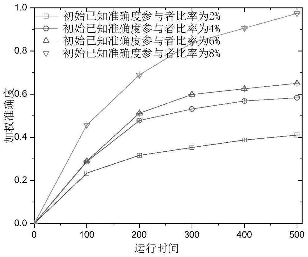 Method for improving crowd sensing data quality based on preference degree of participants