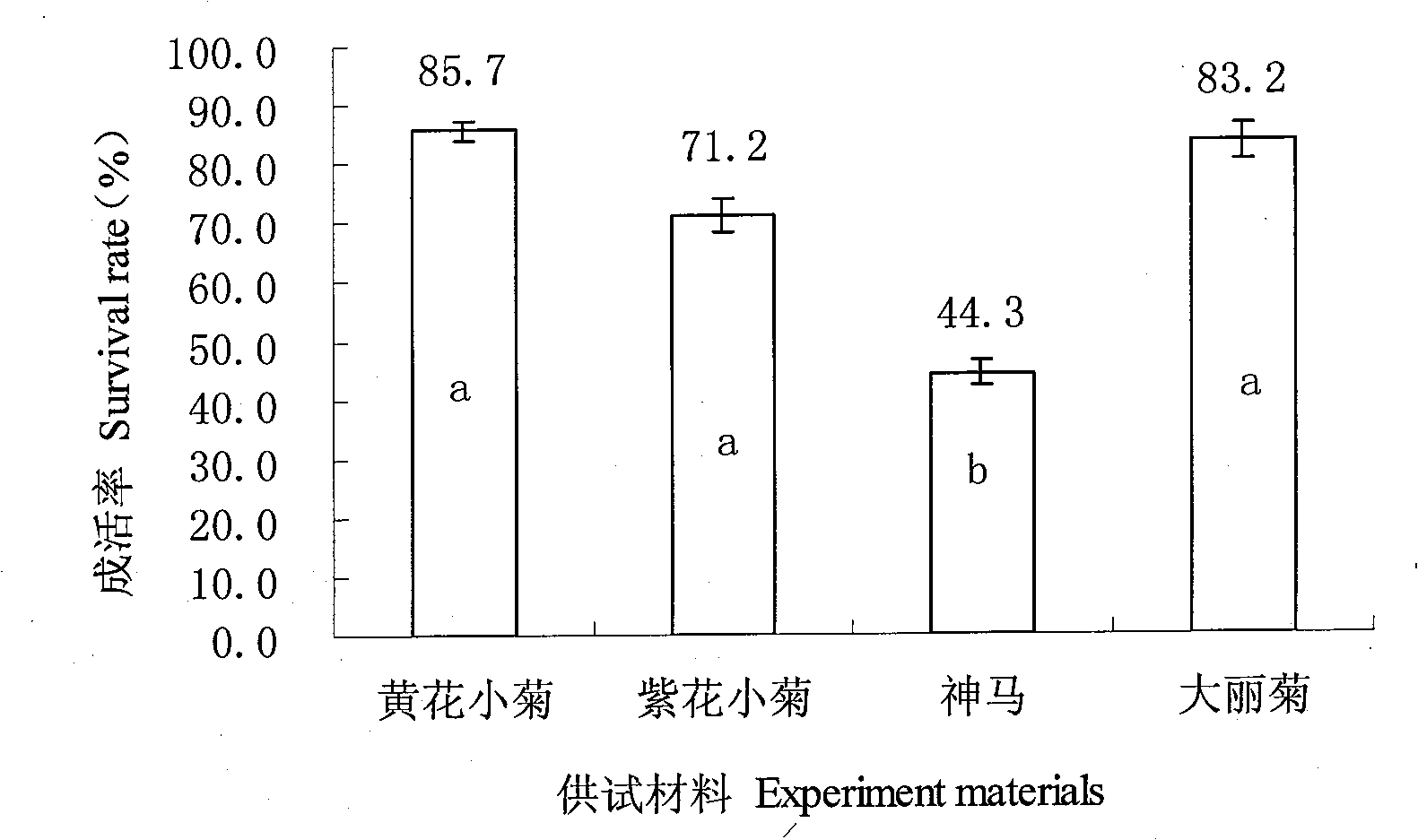 Cryopreservation method for chrysanthemum